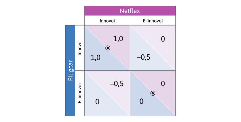 Innovointipäätös: komplementit.
