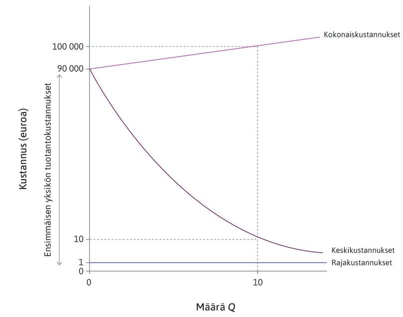 Tietovaltaisen hyödykkeen rajakustannukset, keskikustannukset ja ensimmäisen yksikön tuotantokustannukset.
