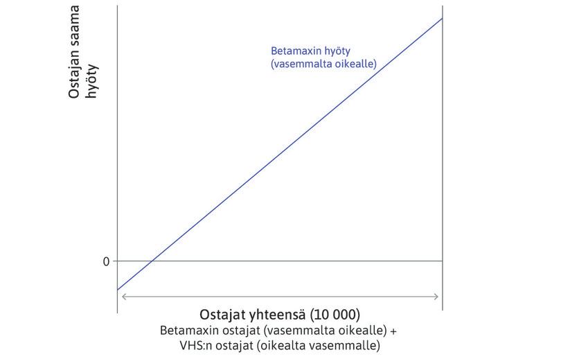 Betamaxin nettohyöty
: Betamaxin nettohyötyä kuluttajalle kuvaa sininen suora, jota luetaan vasemmalta oikealle.
