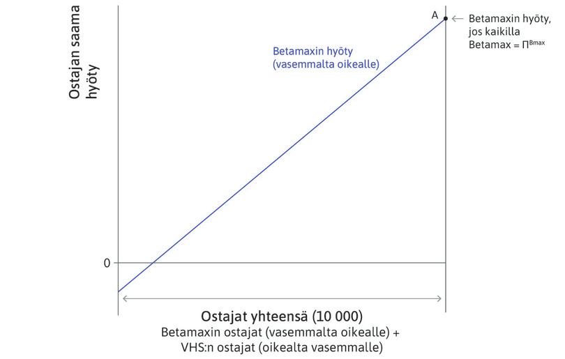 Kaikki ostavat Betamaxin
: Jokaisen ostajan nettohyöty on ΠBmax, joka on yhtä suuri kuin qBnmarkkinat − p. Tämä tarkoittaa, että Betamax voittaa formaattisodan ja valtaa markkinat kokonaan (piste A).
