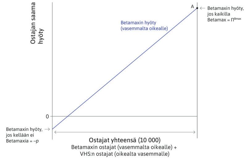 Kukaan ei osta Betamaxia
: Ostajan saama nettohyöty on negatiivinen hänen laitteesta maksamansa hinnan verran.
