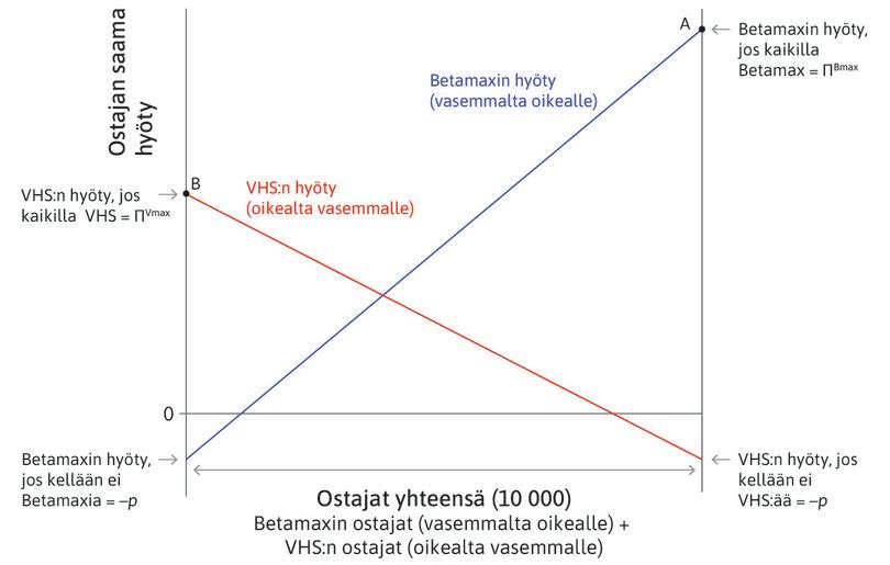 VHS:n nettohyöty
: VHS:n nettohyötyä kuluttajalle kuvaa punainen suora. VHS voittaa formaattisodan ja valtaa markkinat pisteessä B.
