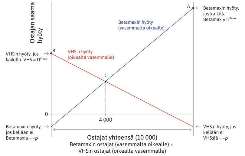 Verkostoon liittymisen nettoarvo.
