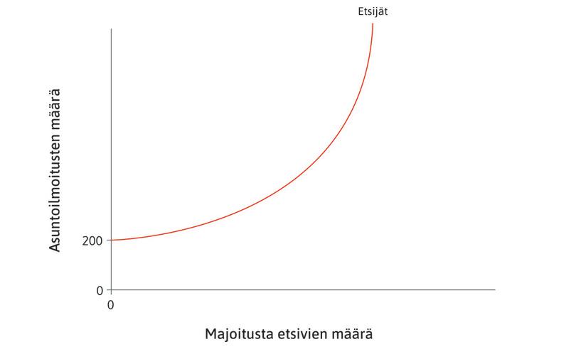 Sivustoa käyttävien majoituksen etsijöiden määrä
: Airbnb-sivustolta majoitusta etsivien määrä riippuu sivustolla asuntoilmoituksen julkaisevien määrästä.

