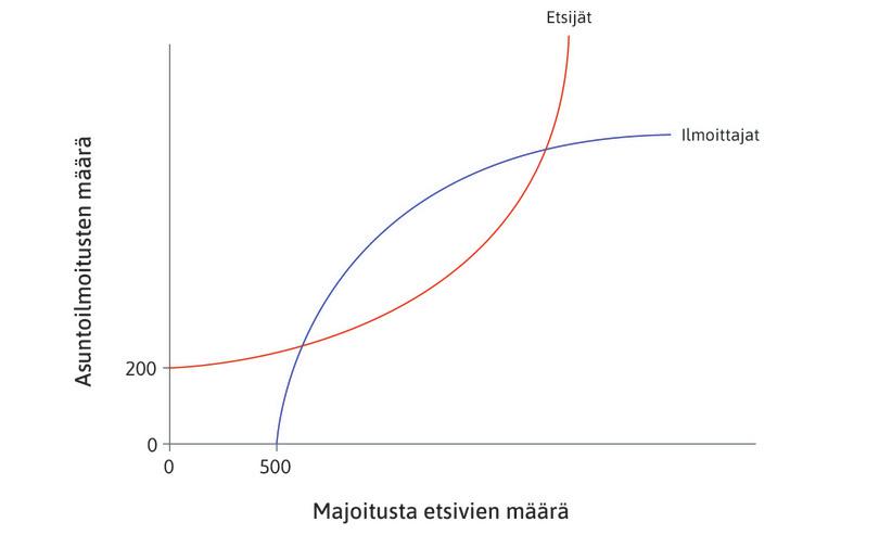 Asuntoilmoitusten määrä
: Asuntoilmoitusten määrä riippuu sivustolta majoitusta etsivien määrästä.
