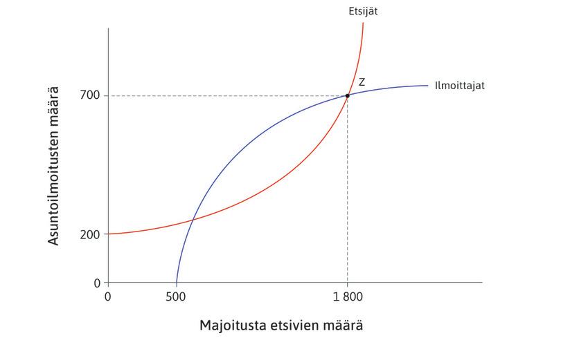Piste Z
: Käyrät leikkaavat pisteessä Z. Se on Nash-tasapaino.
