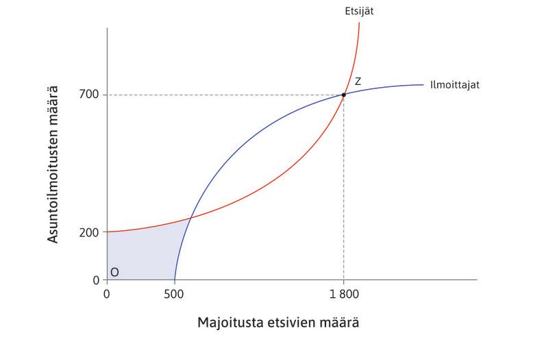 Mitä tapahtuu, jos majoituksen etsijöitä on nolla
: Asunnonomistajat eivät ilmoita sivustolla. Mallin toinen Nash-tasapaino on siten se, jossa kukaan ei tee mitään (piste O).
