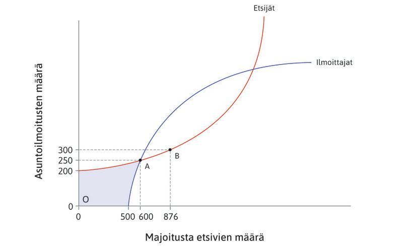 Majoituksen etsijöitä paljon
: Ajatellaan tilannetta, jossa majoituksen etsijöitä on 876 mutta asunnon ilmoittajia vain 300 (piste B).
