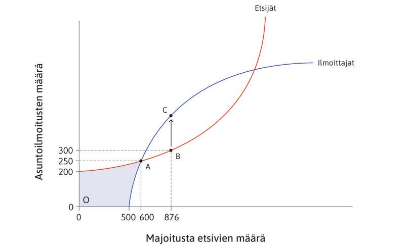 Lisää ilmoittajia
: Se houkuttelee lisää asunnonomistajia ilmoittamaan sivustolla (piste C).
