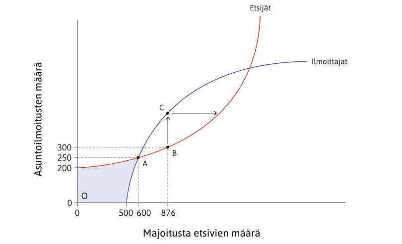 Lisää etsijöitä
: Ilmoitusten lisääntyminen tuo sivustolle lisää majoituksen etsijöitä.
