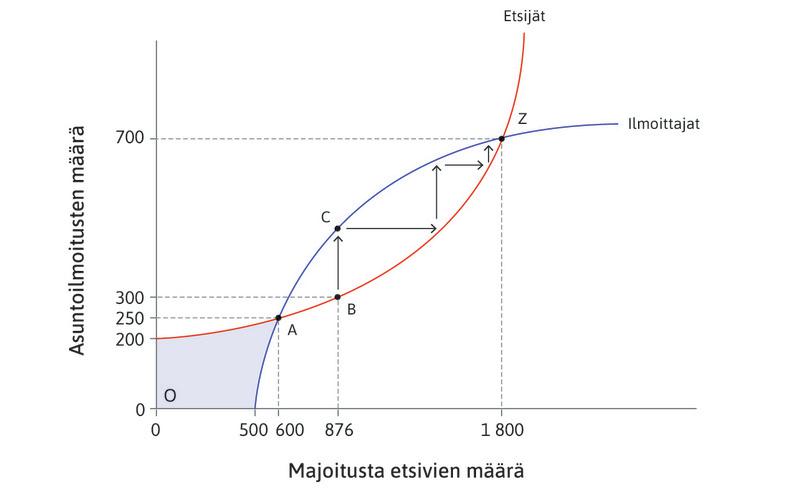 Vakaa tasapaino
: Markkinoiden nousukierre johtaa pisteen Z vakaaseen Nash-tasapainoon.
