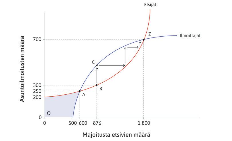 Kaksipuoliset markkinat: esimerkkitapauksena Airbnb.
