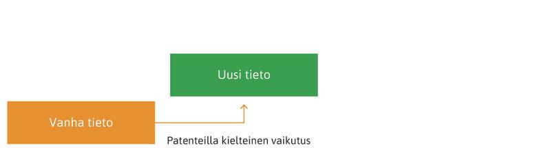Vanha tieto auttaa luomaan uutta
: Patentit hidastavat uuden tiedon luomista vanhan tiedon pohjalta. Watt ja Boulton havaitsivat, että patenttisuojatun vanhan tiedon hyödyntämisen voi kieltää patenttiin vetoamalla.

