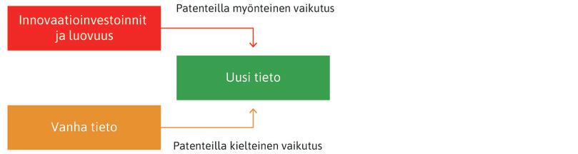 Patentit kannustavat innovoimaan
: Uutta tietoa luovat keksijät saavat mainetta ja innovaatiotuottoja. Watt ei keksinyt höyrykonetta päästäkseen hyötymään patentista, mutta toisia keksijöitä kaupallistamismahdollisuus motivoi vahvasti.
