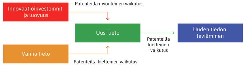 Patentit ja uuden tiedon tuotanto.
