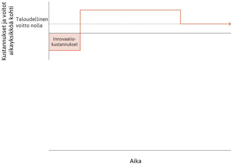 Innovaation tekijälle syntyy kustannuksia
: Innovaation kustannuksia kuvaa punainen suorakulmio.
