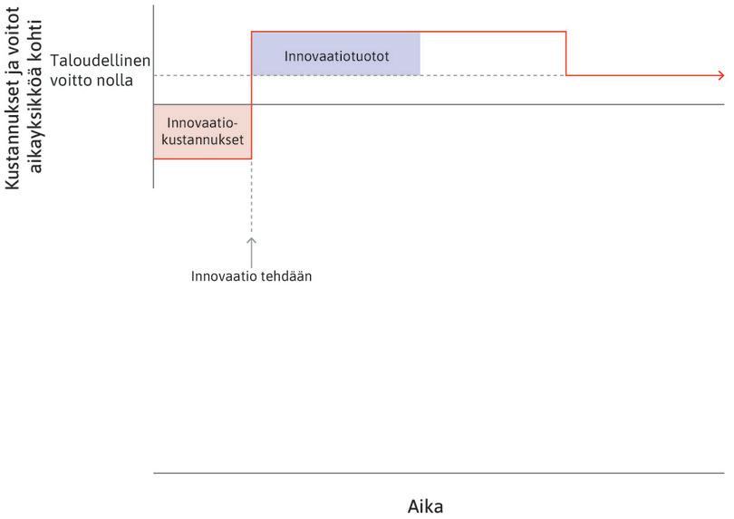 Innovaatio onnistuu
: Yritys saa taloudellisen voiton ylittäviä innovaatiotuottoja. Niitä kuvaa nollavoittokatkoviivan yläpuolinen suorakulmio.

