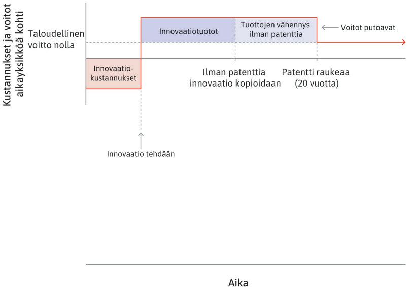 Patentti
: Innovaatiotuottoja kertyy patentin suoja-ajalta.
