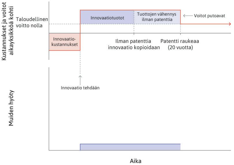 Hyöty muualla taloudessa
: Alempi kaavio kuvaa innovaation hyötyjä. Ilman innovaatiota muut talouden toimijat eivät saa hyötyä lainkaan.
