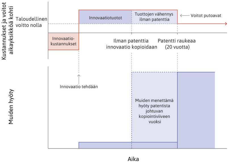 Innovaation kustannukset ja ylituotot keksijän ja muiden näkökulmasta.
