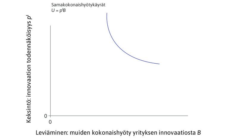 Samakokonaishyötykäyrä
: Laskeva käyrä on samahyötykäyrä, jota nimitetään samakokonaishyötykäyräksi. Käyrällä innovaation kokonaishyöty on vakio pIB.
