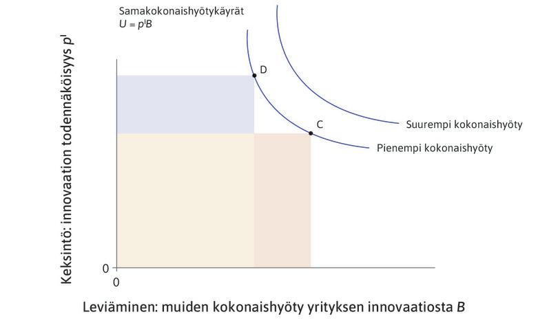 Samakokonaishyötykäyrät: keksinnön ja leviämisen hyödyt.
