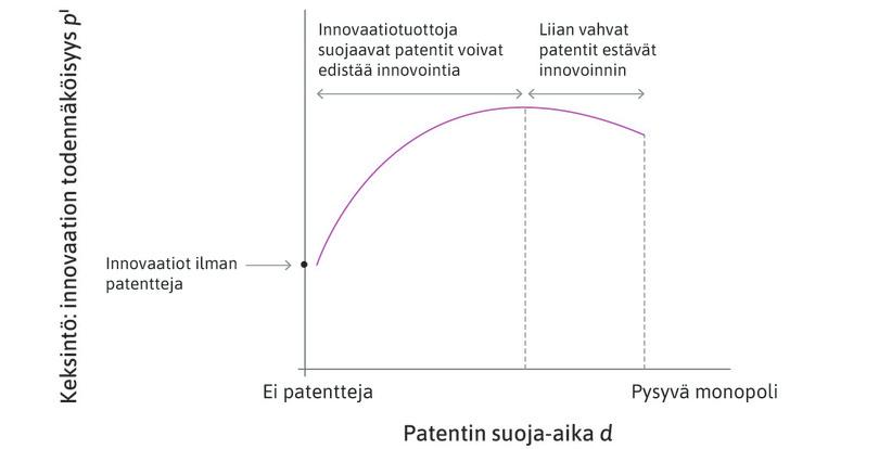 Patentin suoja-aika ja innovaation todennäköisyys.
