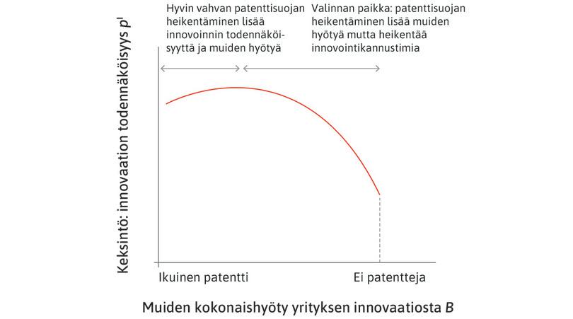 Mahdollisuuksien joukko: innovaation todennäköisyys ja muiden hyöty.
