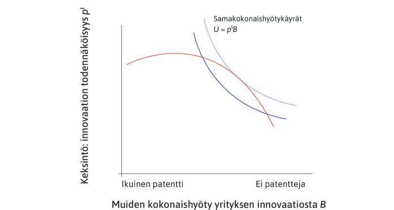 Yhteiskunnan odotettu hyöty maksimoituu
: Yhdistämällä mahdollisuuksien joukon ja samakokonaishyötykäyrät voimme arvioida, miten pitkä patentin suoja-aika tuottaa yhteiskunnalle mahdollisimman suuren odotetun hyödyn.
