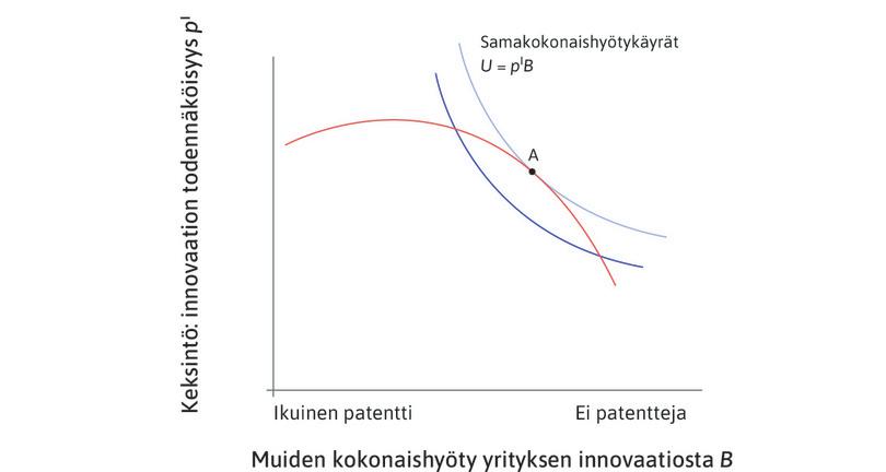 Korkein kokonaishyödyn taso
: Kokonaishyödyn korkeinta mahdollista tasoa vastaa samakokonaishyötykäyrän ja mahdollisuuksien joukon sivuamispiste A.
