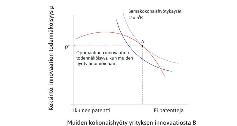 Optimaalinen innovaation todennäköisyys
: Yhteiskunnalle optimaalinen innovaation todennäköisyys on p*.
