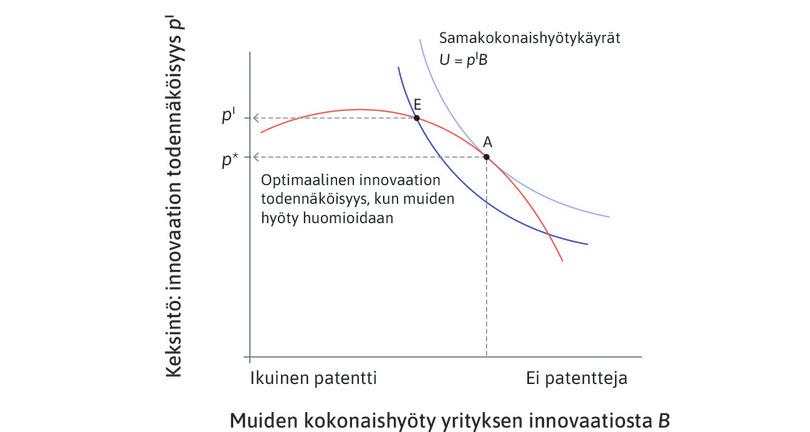Yhteiskunnalle optimaalinen innovaation todennäköisyys.
