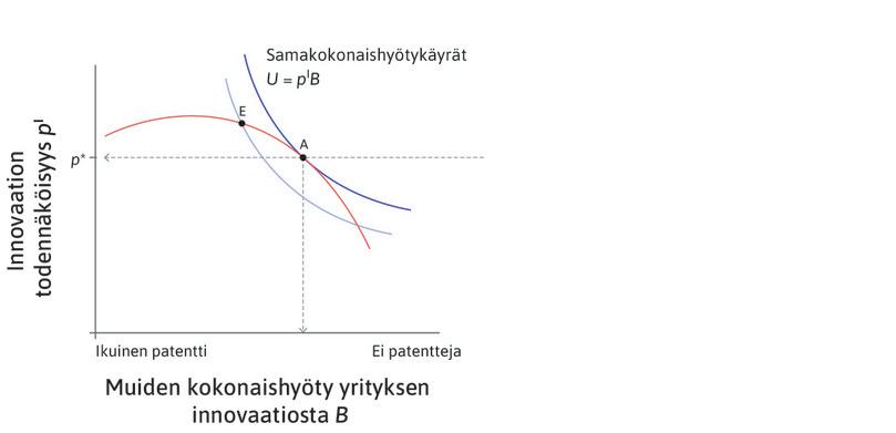 Optimaalinen innovaation todennäköisyys
: Kuviossa 21.17 osoitimme, että kun huomioidaan muiden innovaatiosta saama hyöty, optimaalinen innovaation todennäköisyys on p*. Voimme johtaa siitä patentin oikean suoja-ajan.
