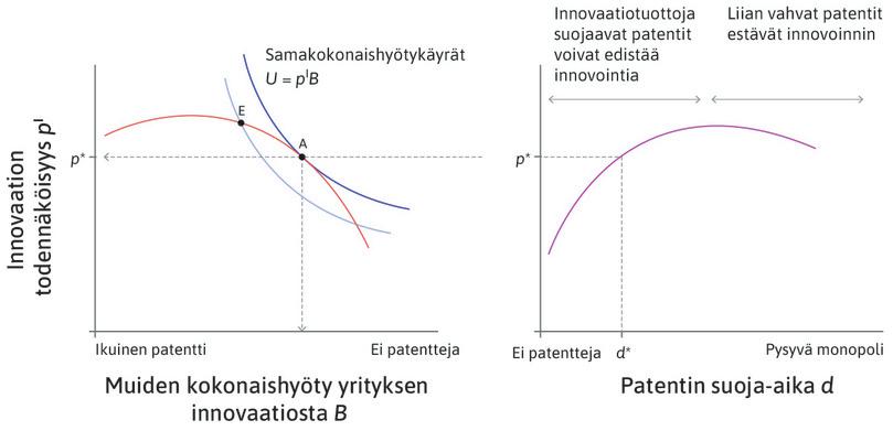 Optimaalinen suoja-aika
: Jos todennäköisyys p* tunnetaan, patentin optimaalinen suoja-aika s* saadaan kuviosta 21.15 (oikeanpuoleinen kaavio).
