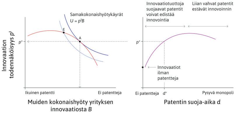 Optimaalisen patentin suoja-aika.
