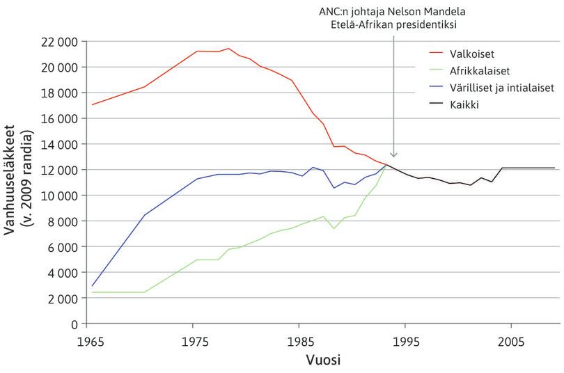 Apartheid ja sen loppu: Etelä-Afrikan vanhuuseläkkeet.
