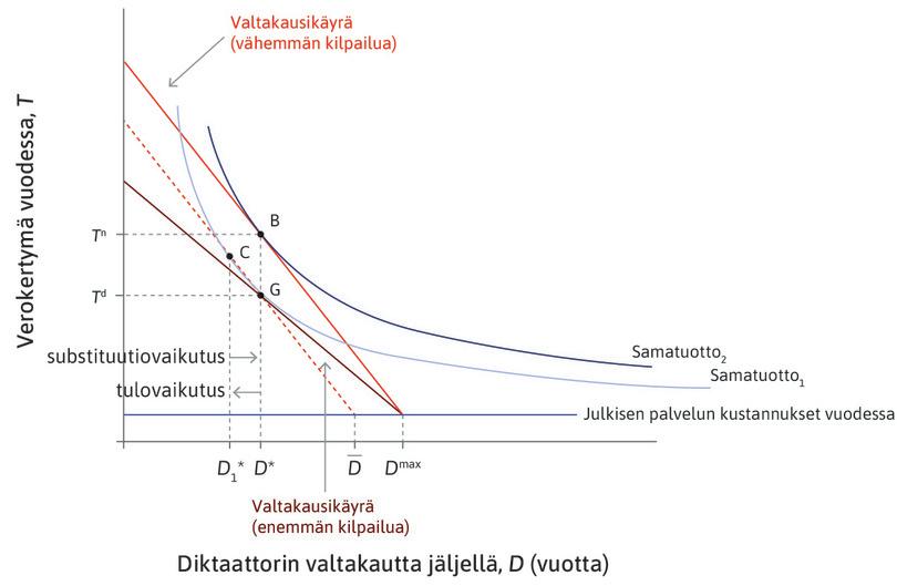 Poliittisen kilpailun lisääntymisen tulo- ja substituutiovaikutus.
