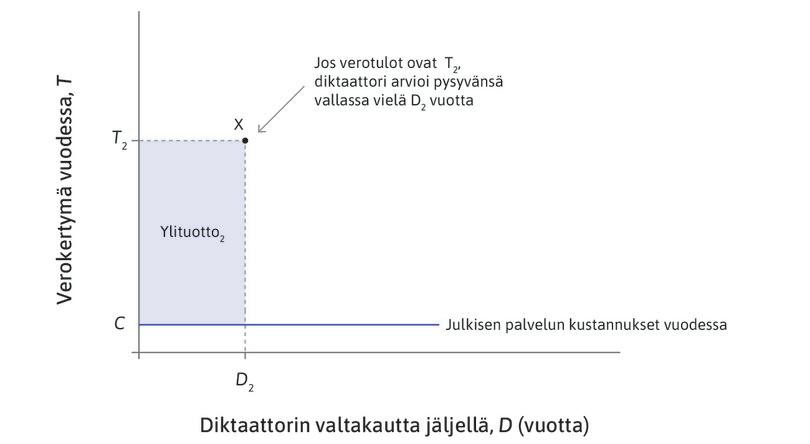 Suuremmat verot
: Jos diktaattorin keräämät verotulot ovat T2, hän odottaa pysyvänsä vallassa D2 vuotta. Hänen poliittinen ylituottonsa koko ajalta on (T2 − C)D2, jossa C on julkishyödykkeen tarjoamisen kustannus.
