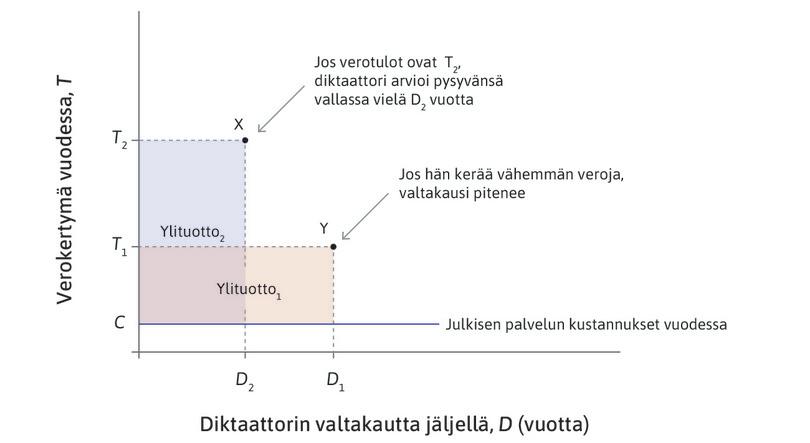 Tulevaisuuteen katsova diktaattori arvioi yhteenlaskettua poliittista ylituottoa kahdella eri verotulojen tasolla.
