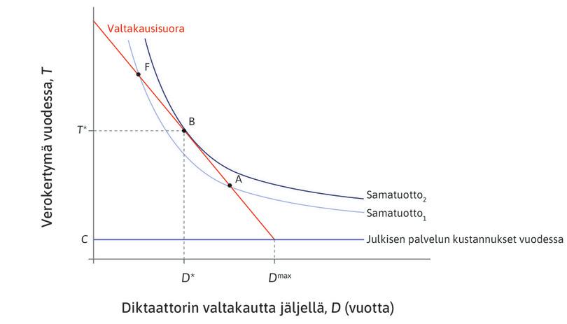 Diktaattori valitsee poliittiset ylituottonsa maksimoivan veron.
