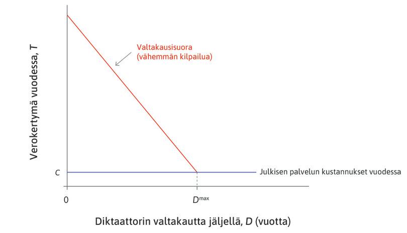 Diktatuuri
: Diktatuurissa valtakausisuora on jyrkkä.
