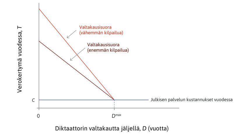 Loivempi suora
: Kilpailu loiventaa valtakausisuoraa.
