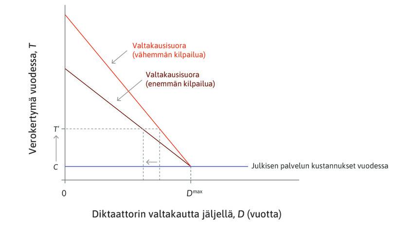Verojen ja valtakauden keston mahdollisuuksien joukko kilpailutilanteen vaihdellessa.
