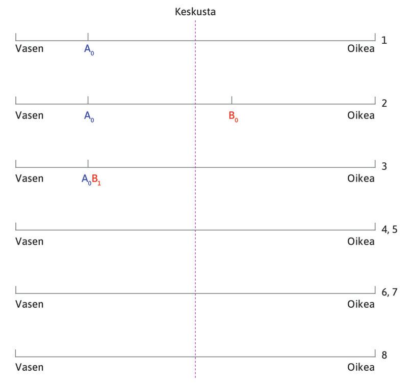Bob siirtyy vasemmalle
: Bob huomaa, että hän voi lisätä myyntiä siirtymällä vasemmalle lähemmäksi Aprilia, pisteeseen B1.

