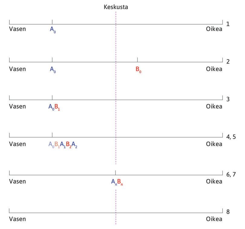 Rannan puolivälissä
: Tässä pisteessä kummallakaan ei ole kannustinta siirtyä, koska asiakaskunta jakautuu heidän välillään puoliksi. Tämä on pelisääntöjemme mukainen Nash-tasapaino.
