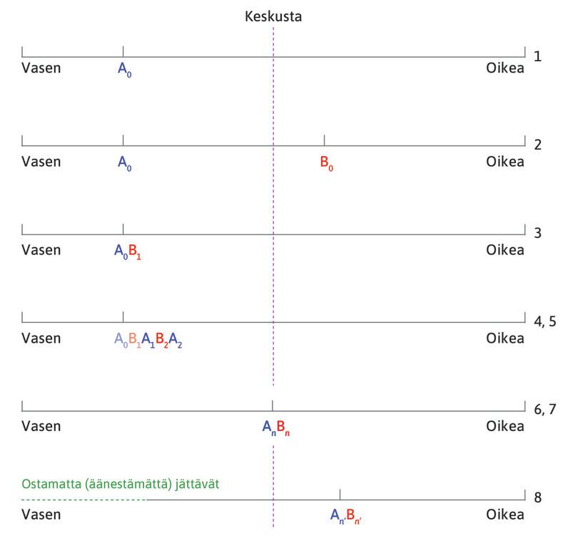 Jäätelönmyyjät rannalla: vaalikamppailun mediaaniäänestäjämalli.

