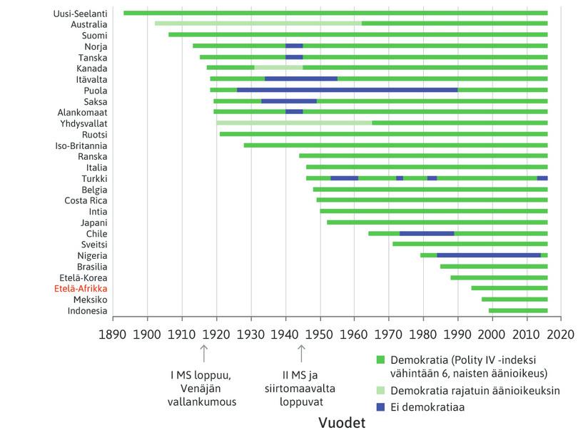 Demokratian leviäminen.
