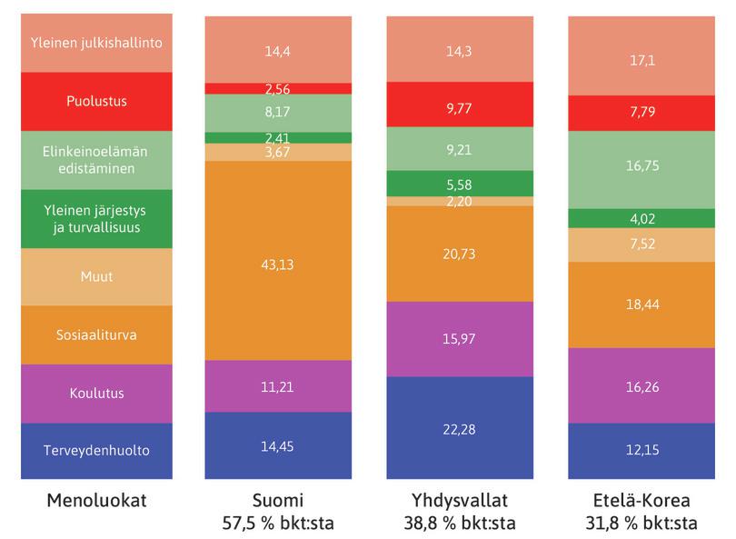 Suomen, Yhdysvaltain ja Etelä-Korean julkiset menot vuonna 2013.
