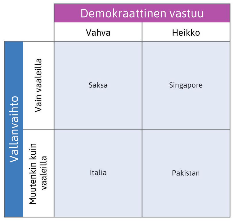 Demokraattinen vastuu ja vallansiirto.
