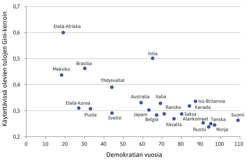 Demokratian kesto ja käytettävissä olevien tulojen erot, 2015.
